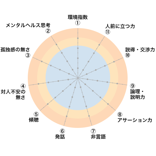 コミュニケーション能力 総合診断ができる 性格 メンタルヘルス 傾聴力 発話力 ビジネススキルなどが測定できます